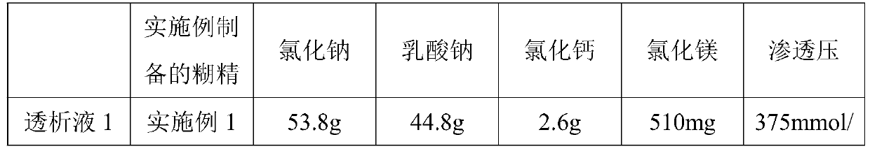 Preparation method of novel dextrin and application of the novel dextrin in dialysate