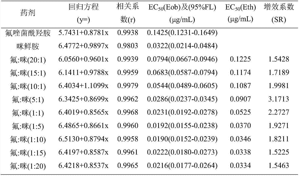 Pesticide composition containing fluconazole hydroxylamine and prochloraz and application thereof