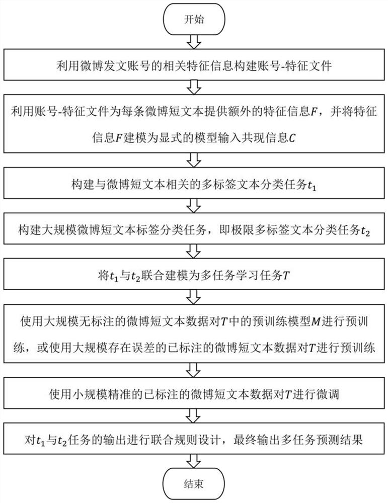 A multi-task-assisted extreme multi-label short text classification method using co-occurrence information