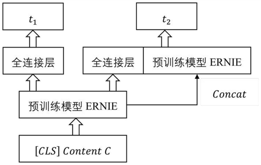 A multi-task-assisted extreme multi-label short text classification method using co-occurrence information