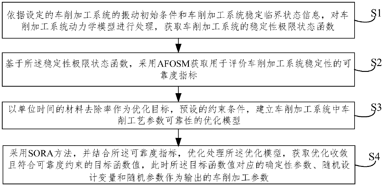 Turning machining parameter optimization method considering uncertain parameters,