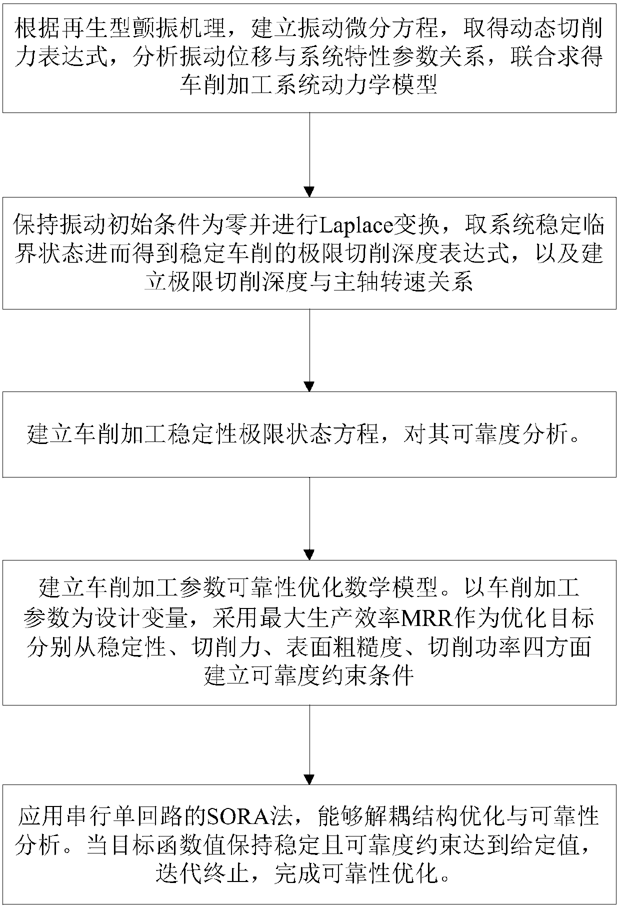 Turning machining parameter optimization method considering uncertain parameters,