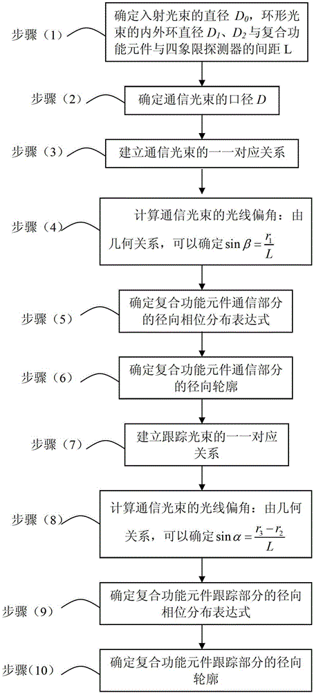 Method for shaping round beam into spot beam and annular beam