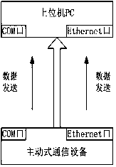 The method to solve the limitation of packet Ethernet encapsulation in u-con active mode