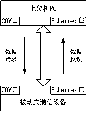 The method to solve the limitation of packet Ethernet encapsulation in u-con active mode