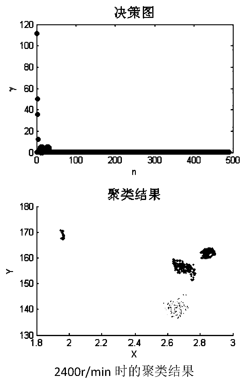 A Diagnosis Method for Aeroengine Rotor Fault