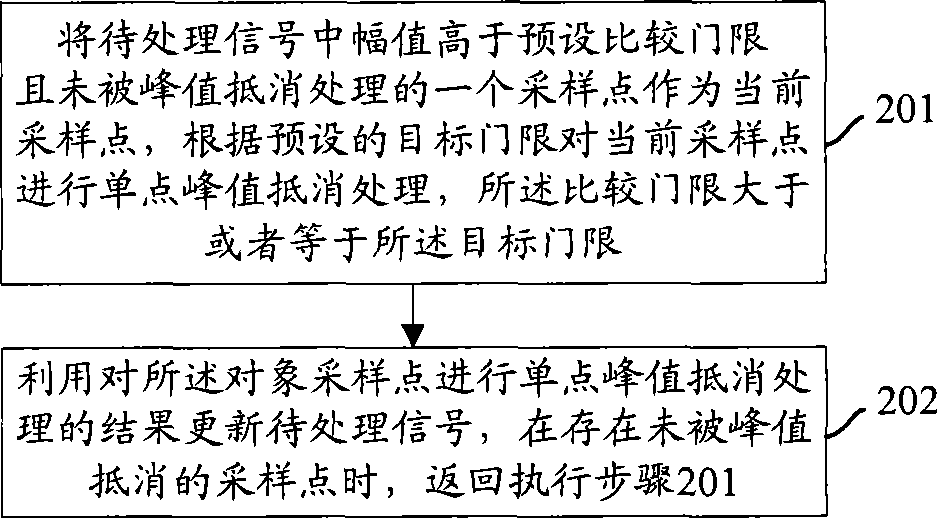 Method and device for processing multi-carrier signal