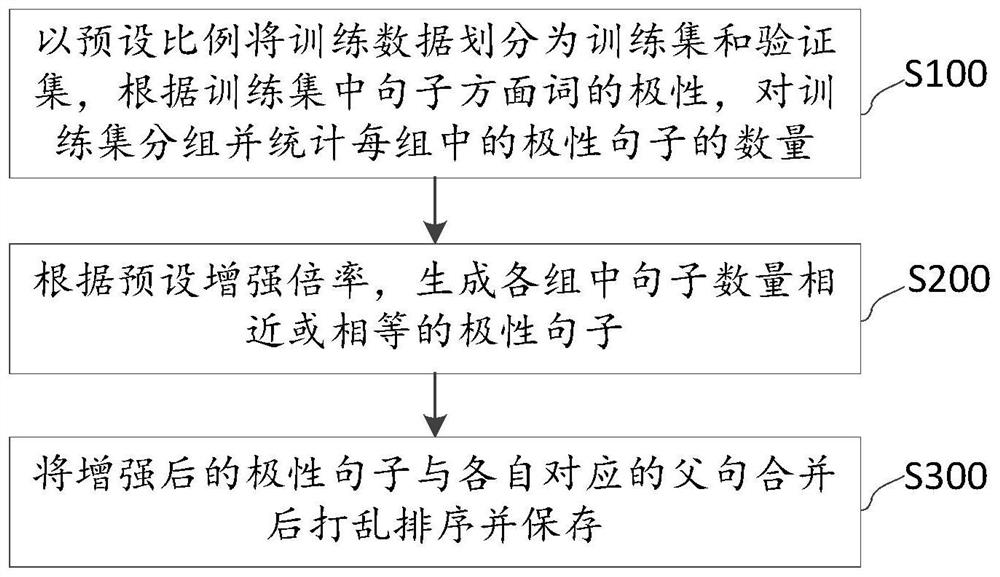 Text data enhancement method, device and apparatus and computer readable storage medium