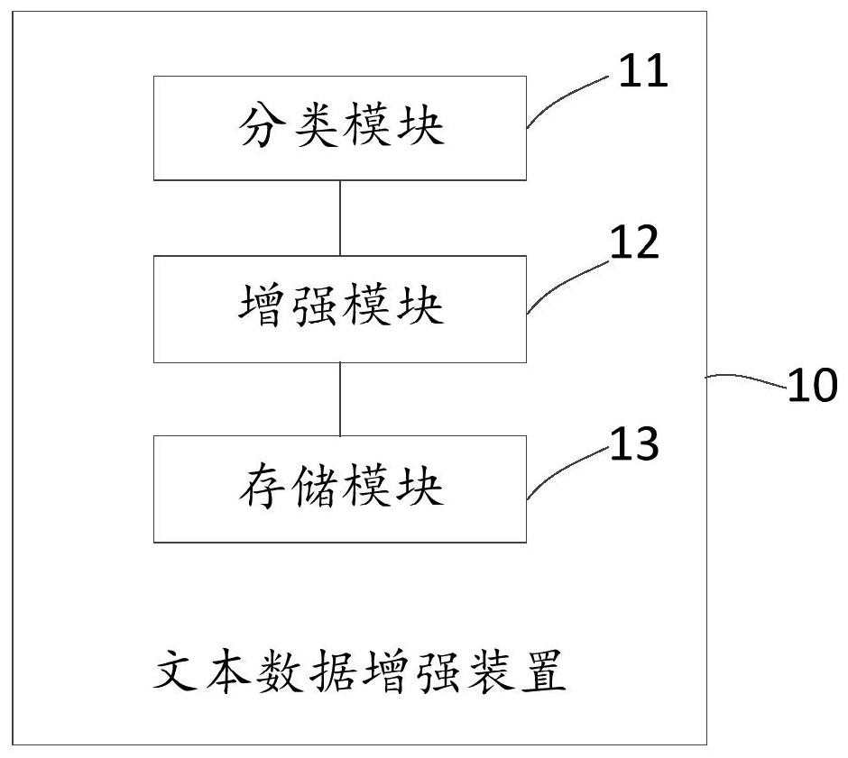 Text data enhancement method, device and apparatus and computer readable storage medium