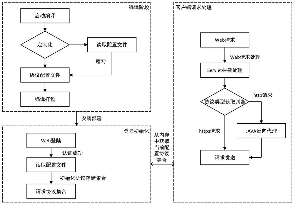 A method and device for configuring web requests