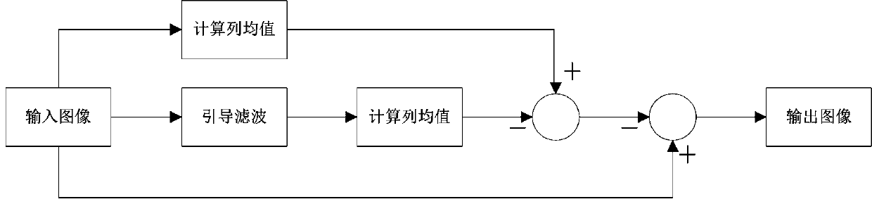 Infrared image stripe noise filtering method