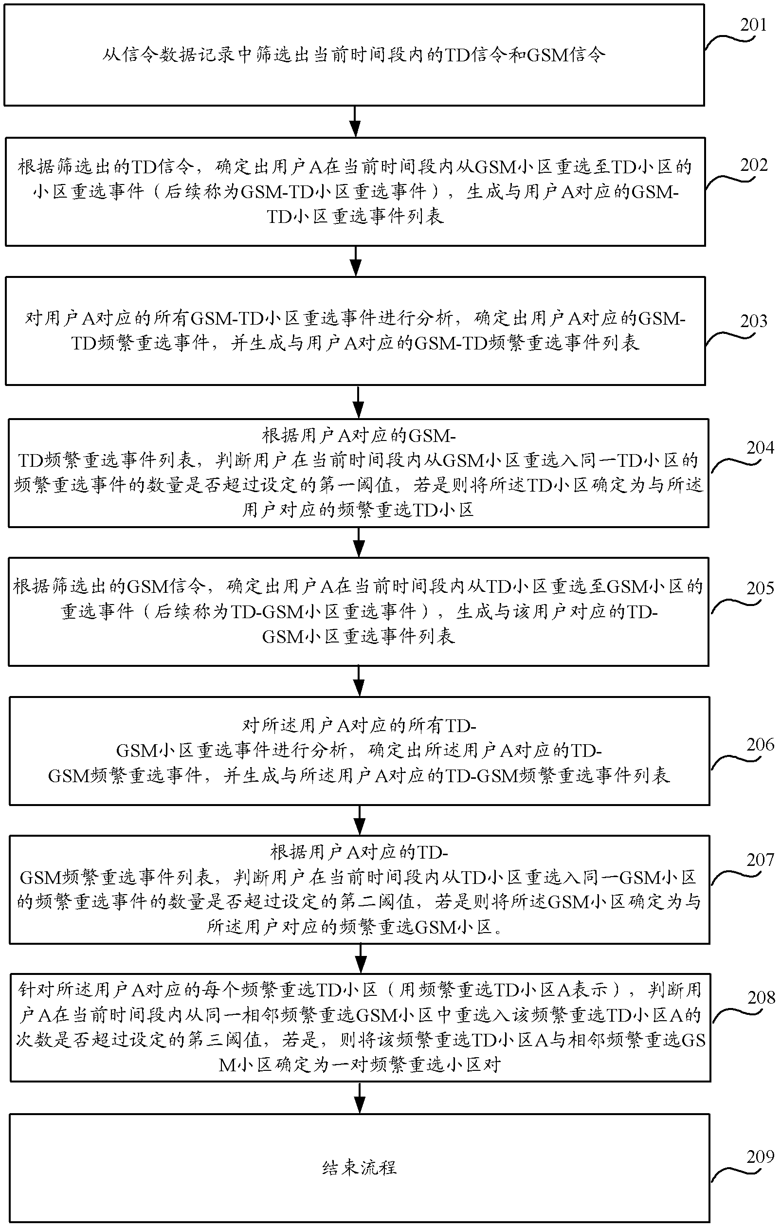 Method, device and system for searching frequent reselection cell pair