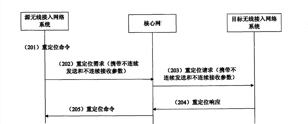 Method for transmitting uncontinuous sending and unicontinuous receiving parameter of packet connection