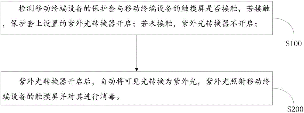 Method and device for automatically disinfecting touch screen of mobile terminal device