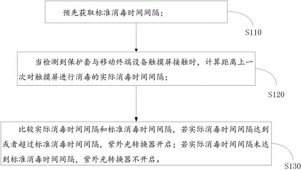 Method and device for automatically disinfecting touch screen of mobile terminal device