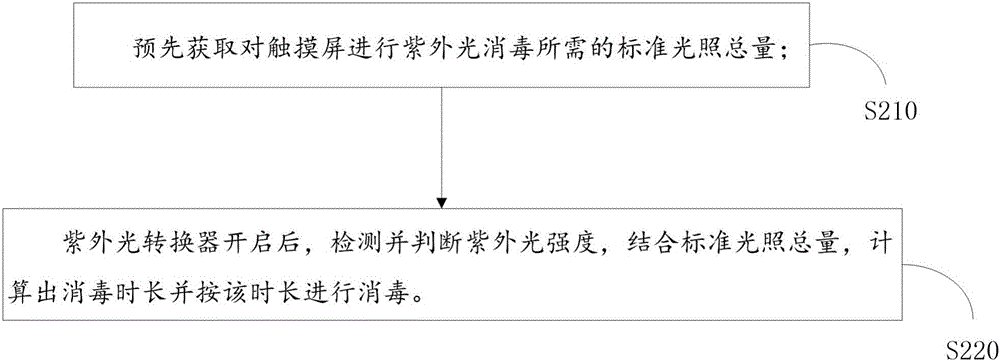 Method and device for automatically disinfecting touch screen of mobile terminal device