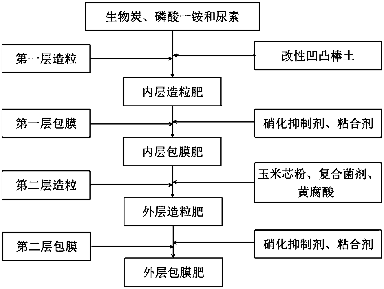 Modified attapulgite-based slow release fertilizer special for saline-alkali soil, preparation method and application thereof