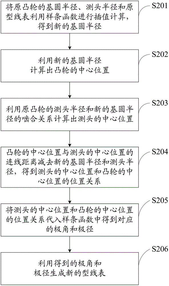 Smooth optimization design method of cam profile