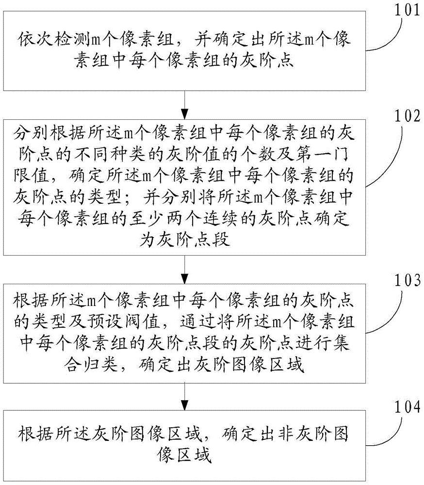 A method and device for locating grayscale image regions when displaying medical images