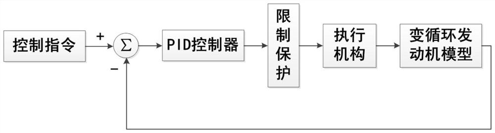 A thrust control method of variable cycle aeroengine based on q-learning