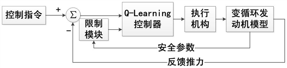 A thrust control method of variable cycle aeroengine based on q-learning