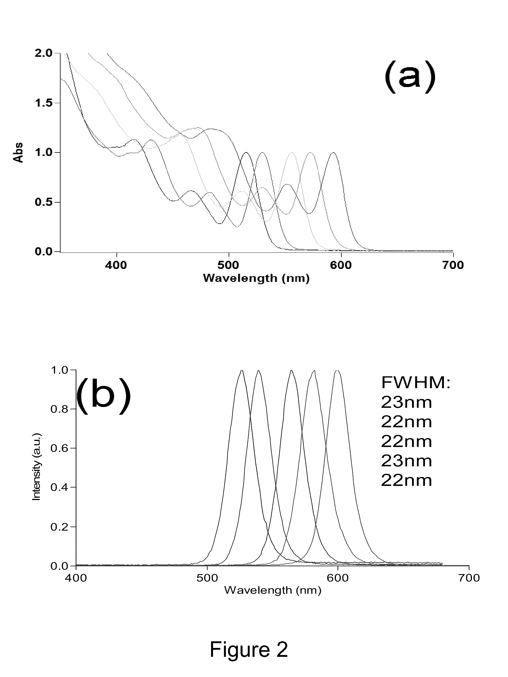 Semiconductor Nanocrystal Synthesis Using a Catalyst Assisted Two-phase Reaction