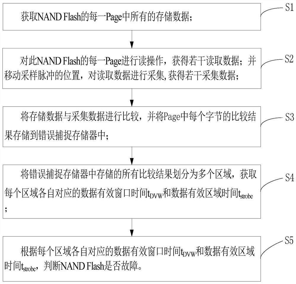 A kind of nand Flash timing test method