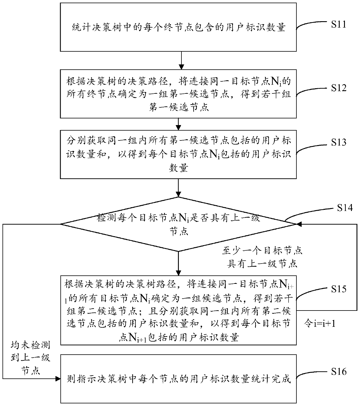 User grouping processing method and device based on machine learning and electronic terminal