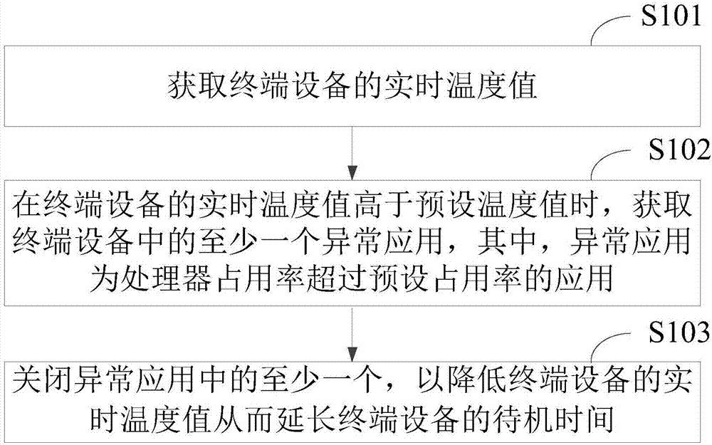 Terminal device control method and apparatus