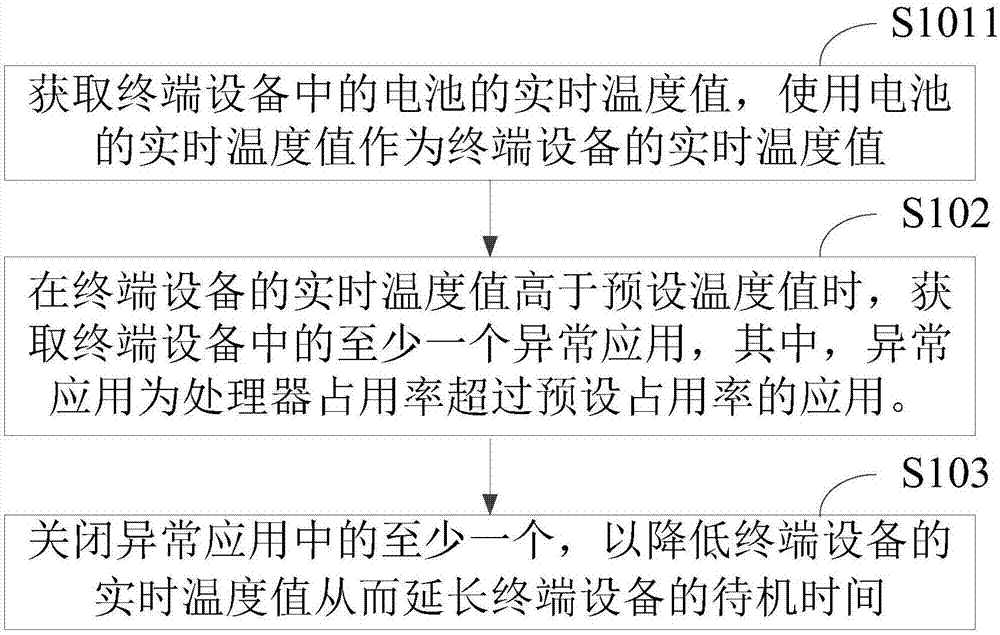 Terminal device control method and apparatus