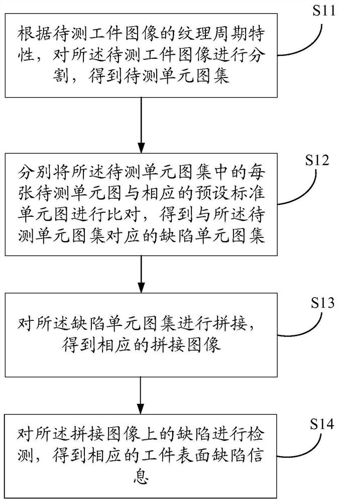 Method and system for detecting workpiece surface defects