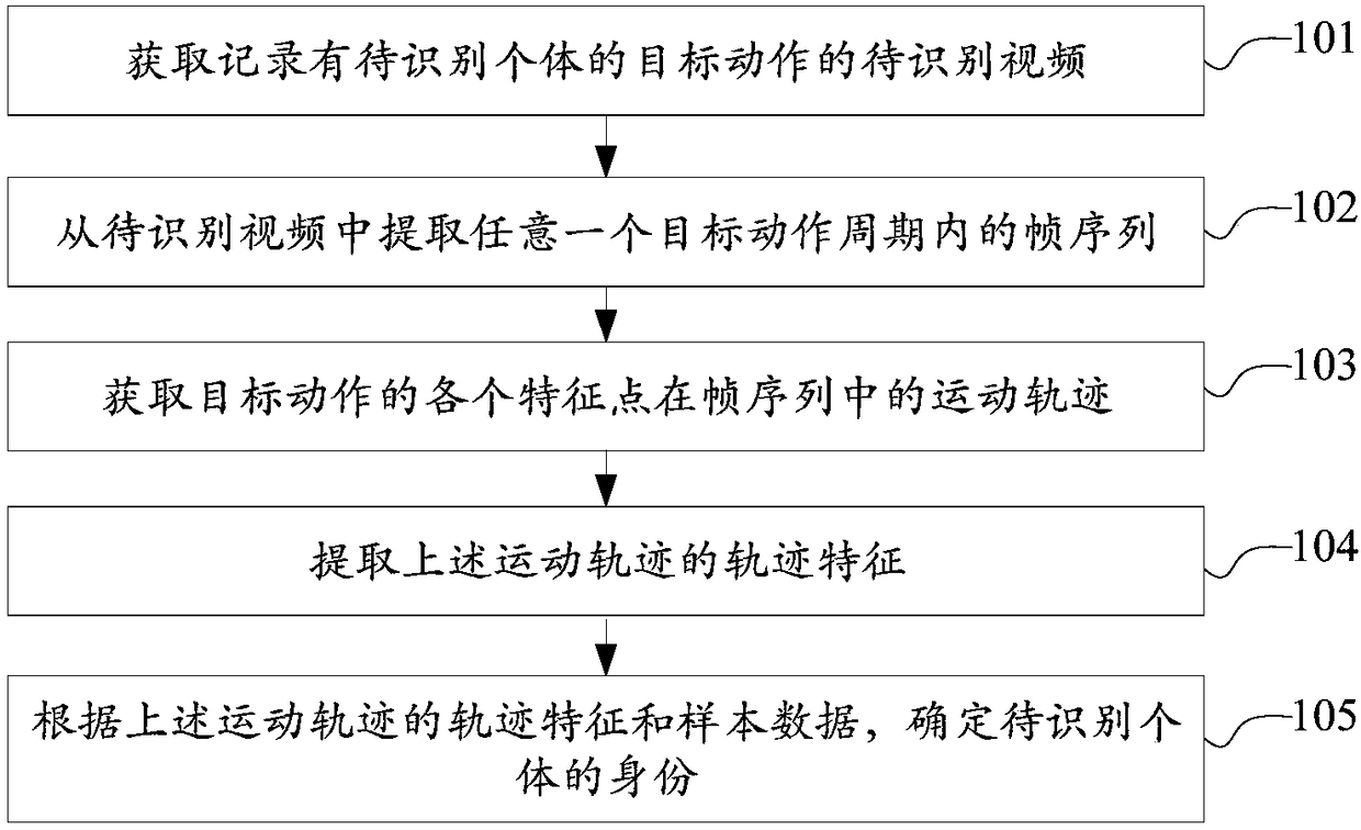 Identity identification method and device