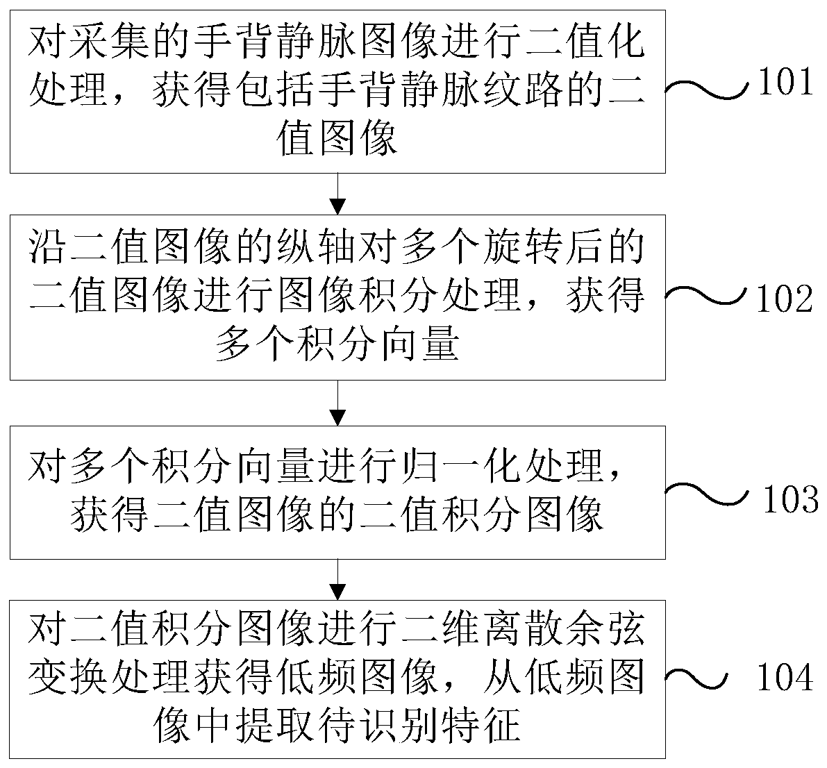 Recognition and processing method and device for dorsal hand vein image