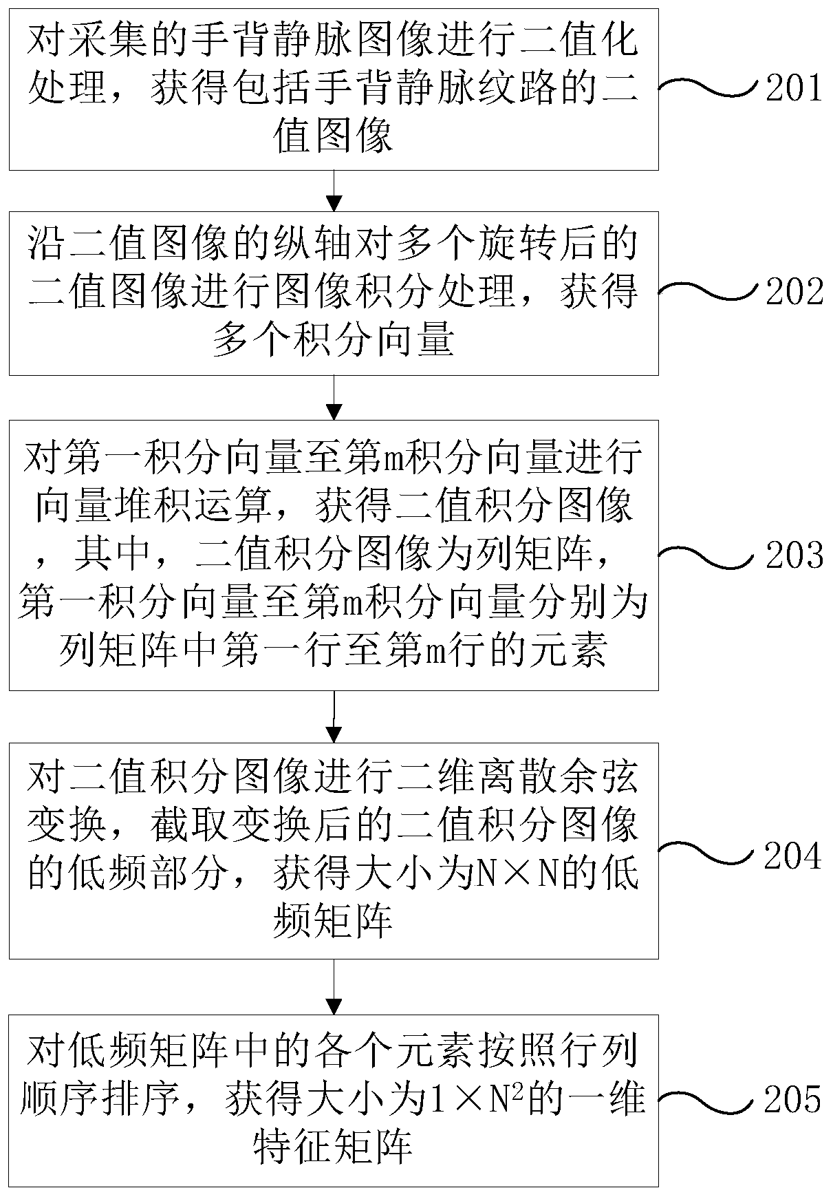 Recognition and processing method and device for dorsal hand vein image