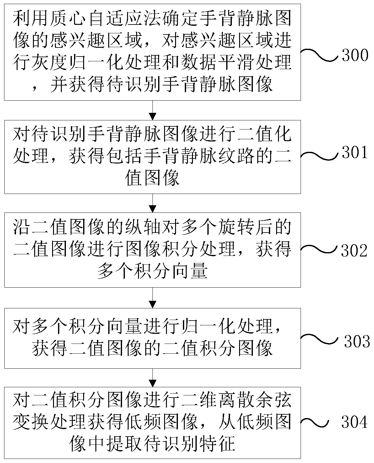 Recognition and processing method and device for dorsal hand vein image