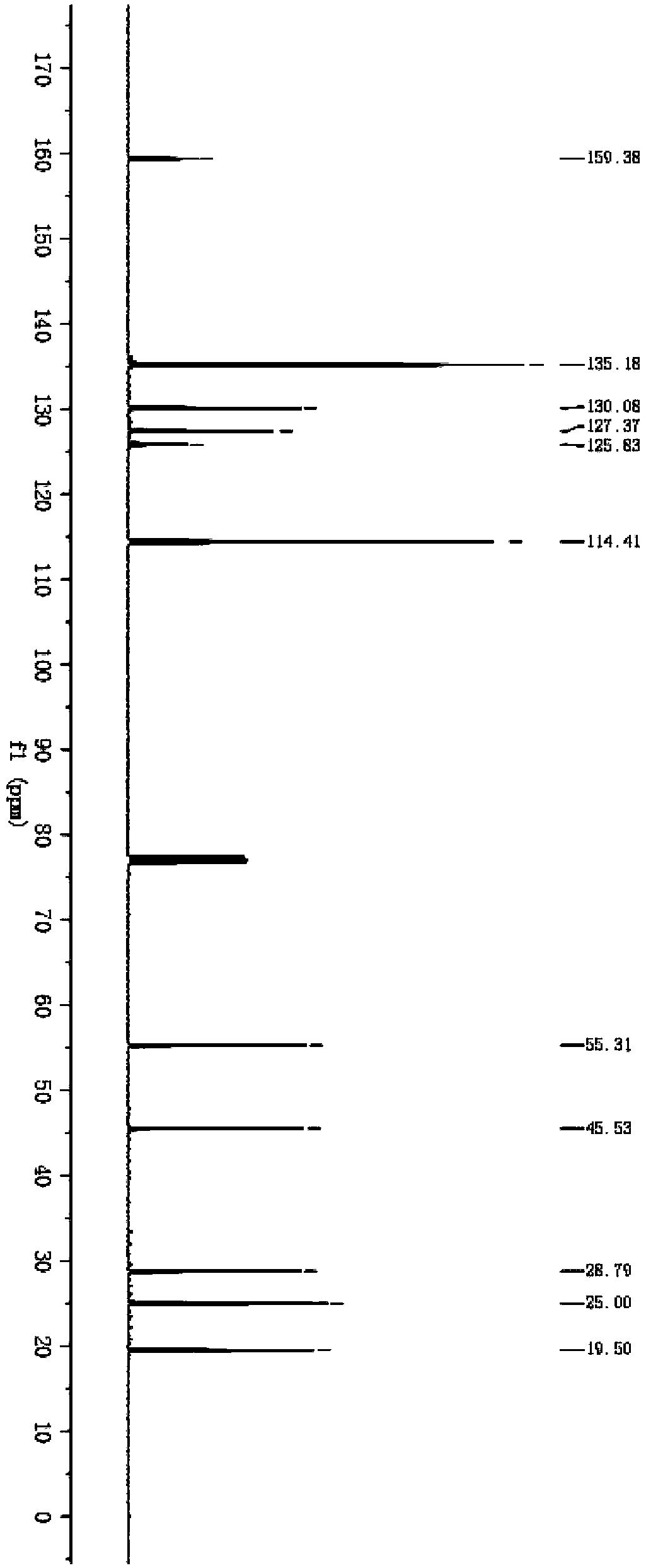 Method for synthesizing allyl sulfides by means of direct functionalization of C-H bonds