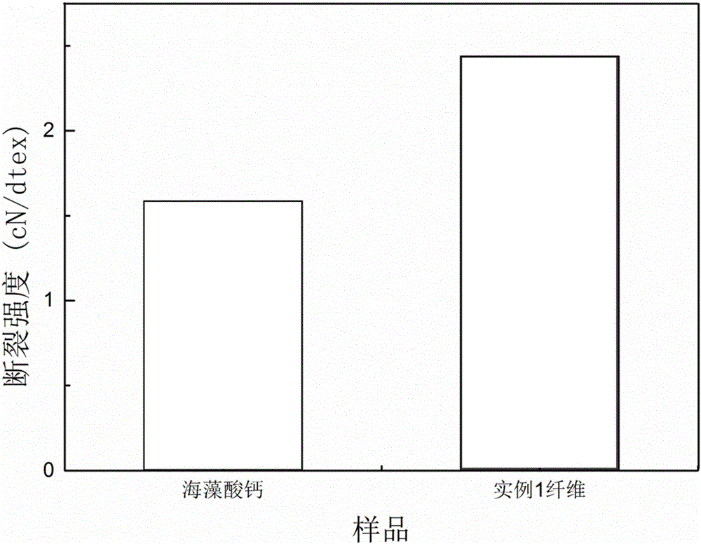 Double network reinforced calcium alginate fiber and its preparation method