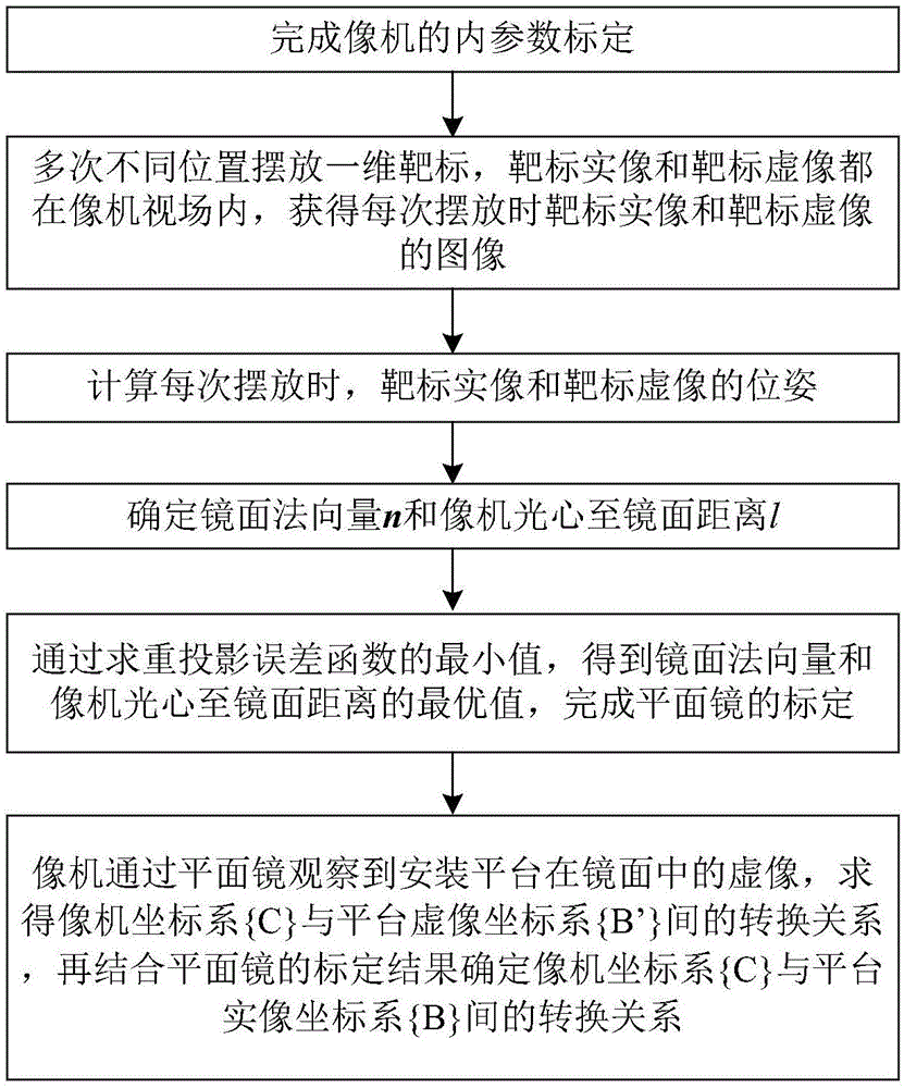 Camera mounting position calibration method based on plane mirror