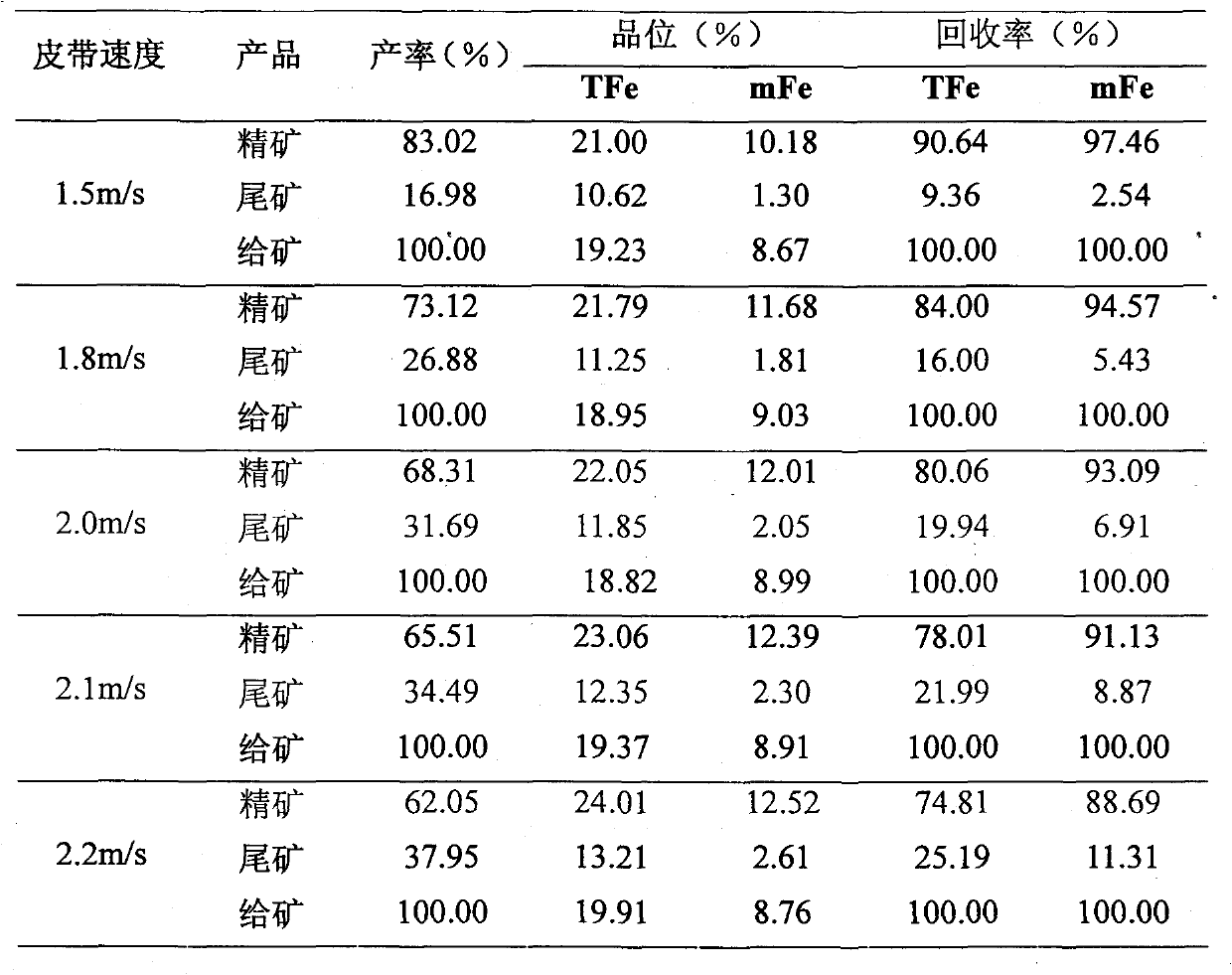 Sorting method of low grade vanadium titano-magnetite