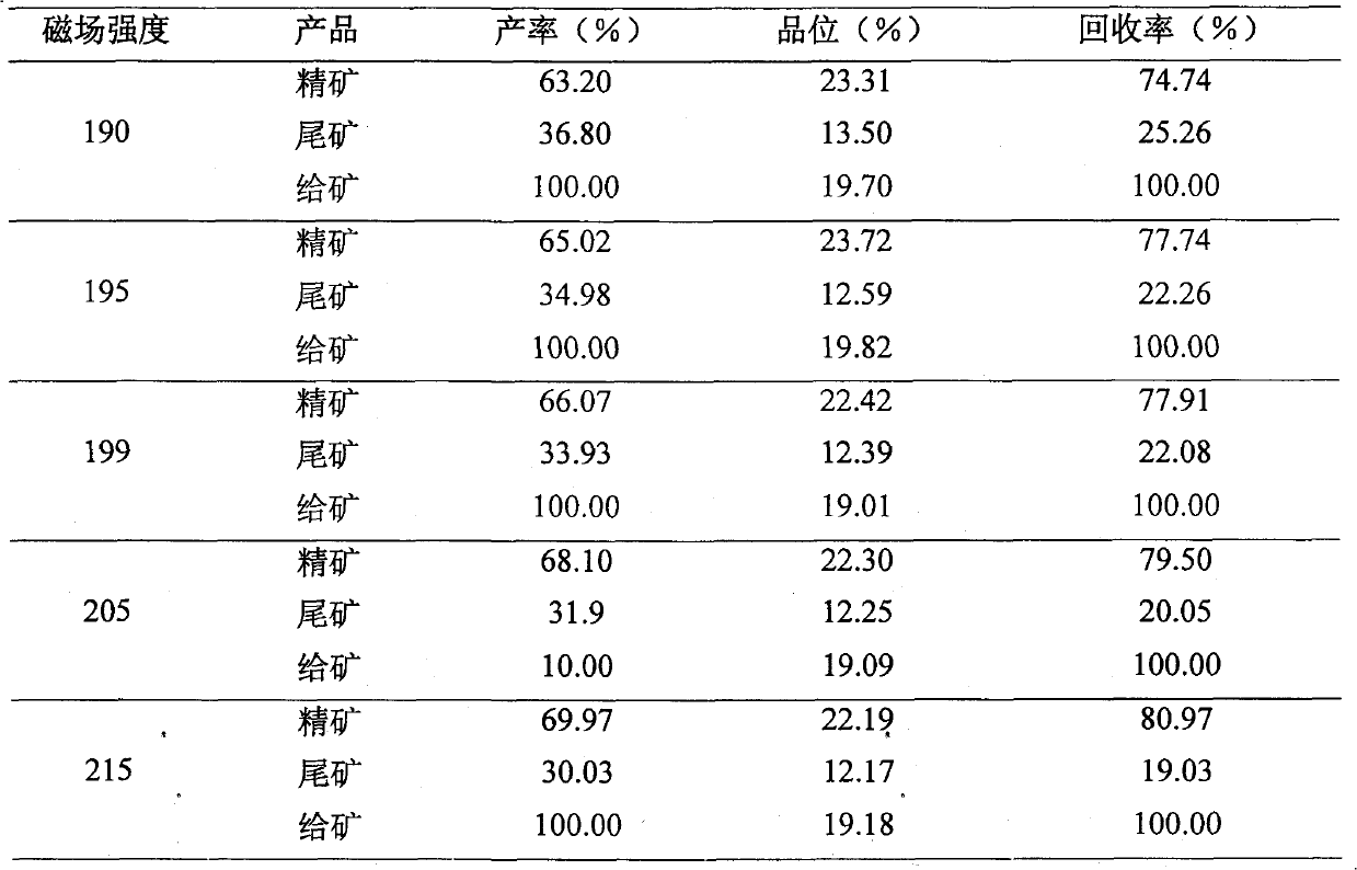 Sorting method of low grade vanadium titano-magnetite