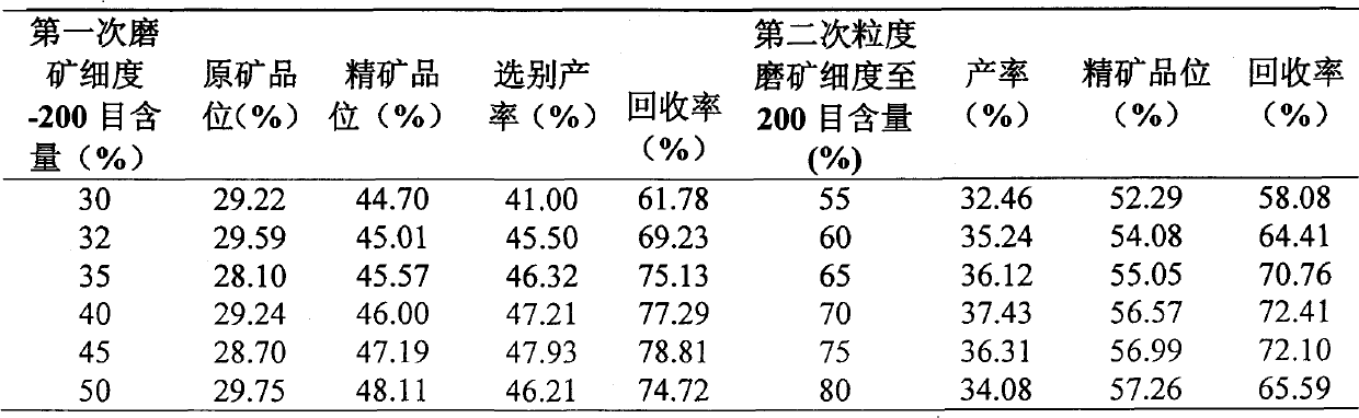 Sorting method of low grade vanadium titano-magnetite