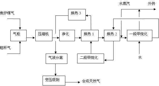 Method for preparing synthetic natural gas by coke oven gas in combination with straw gas