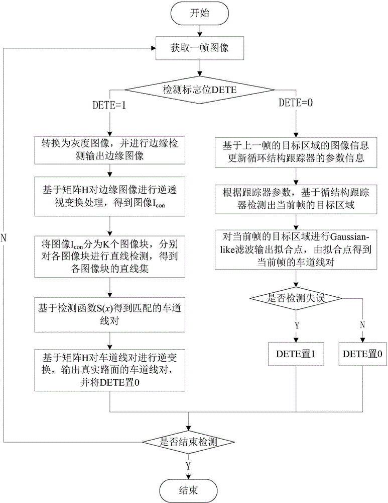 A lane line detecting and tracking and detecting method