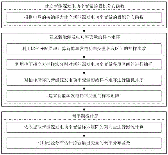 Probability load flow calculation method considering admitting ability of power grid