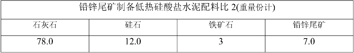 A method for reducing the minimum eutectic point of low-heat Portland cement clinker