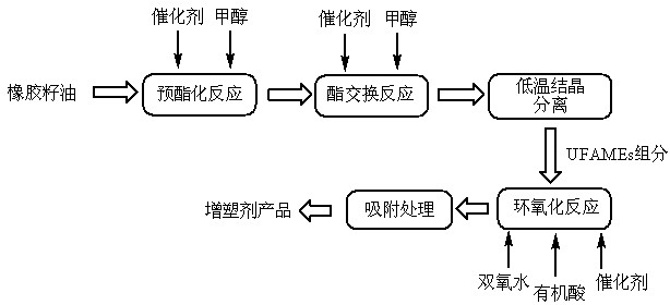 Rubber seed oil-based epoxy fatty acid methyl ester and preparation method and application thereof