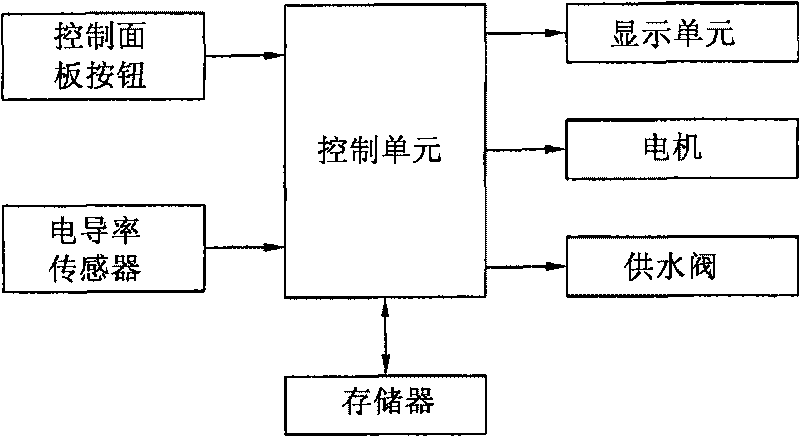 Control methid of washing machine