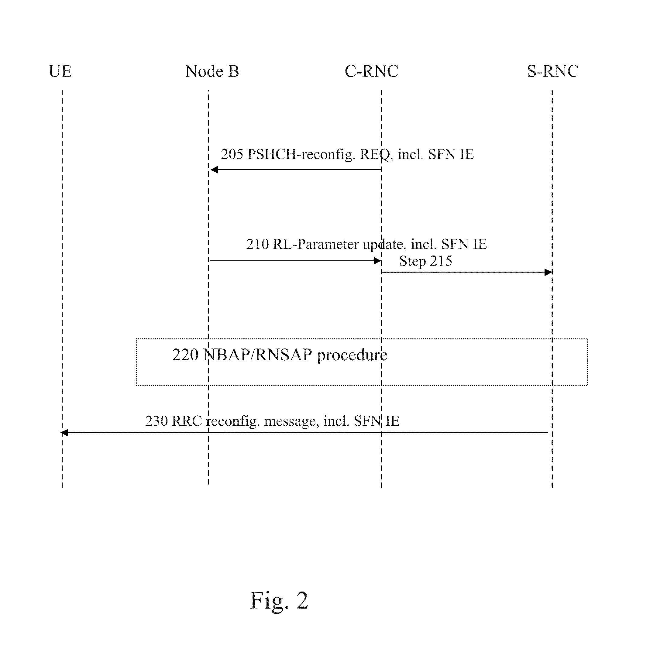 Method and arrangement for a synchronized HSDPA reconfiguration