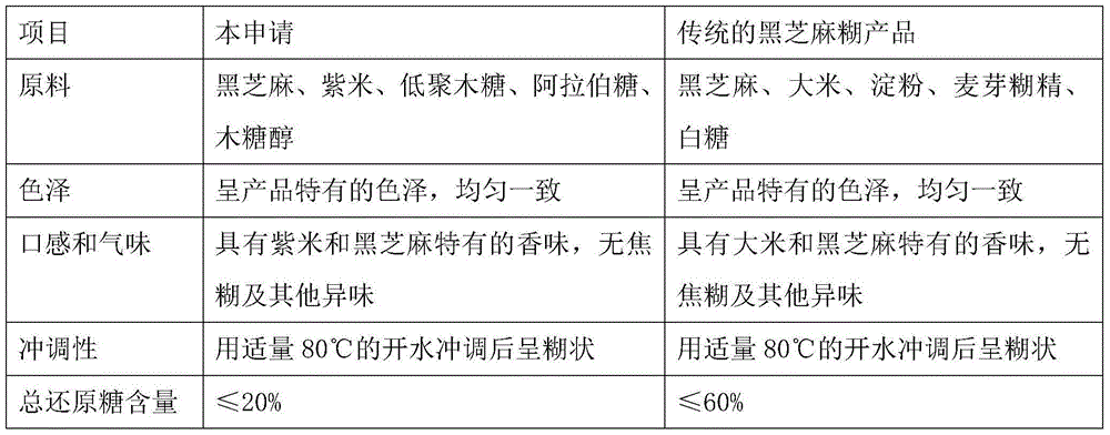 Prebiotics black sesame paste/milk and preparation method thereof