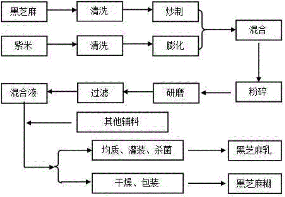 Prebiotics black sesame paste/milk and preparation method thereof